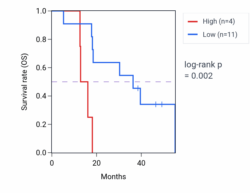 Kaplan&ndash;Meier survival curve for ELOCP18 RNA expression in ACC: high vs low expression groups.