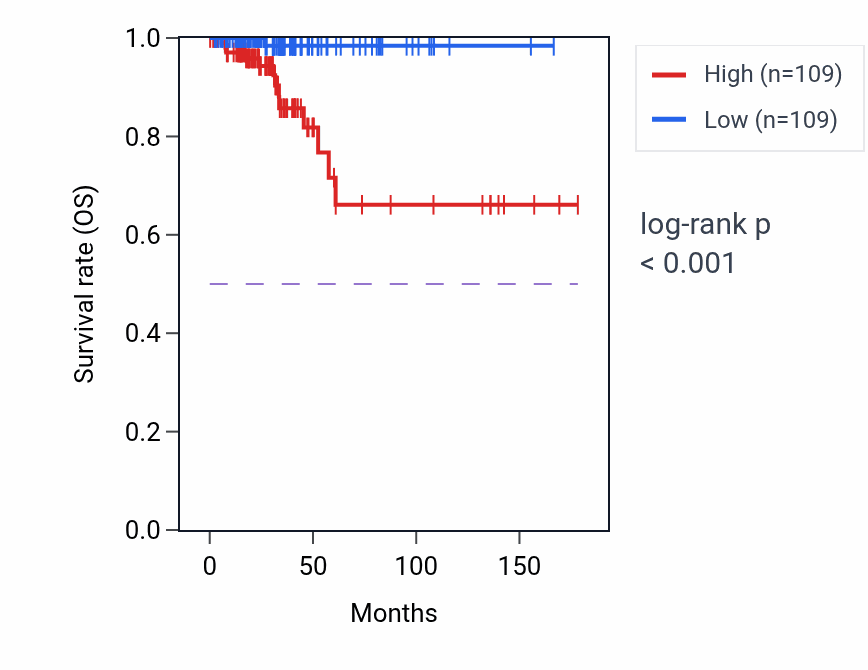 Kaplan&ndash;Meier survival curve for ELOCP19 RNA expression in THCA: high vs low expression groups.