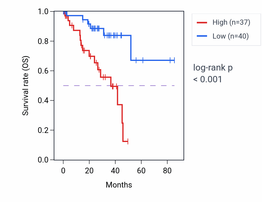 Kaplan&ndash;Meier survival curve for ELOCP2 RNA expression in UVM: high vs low expression groups.
