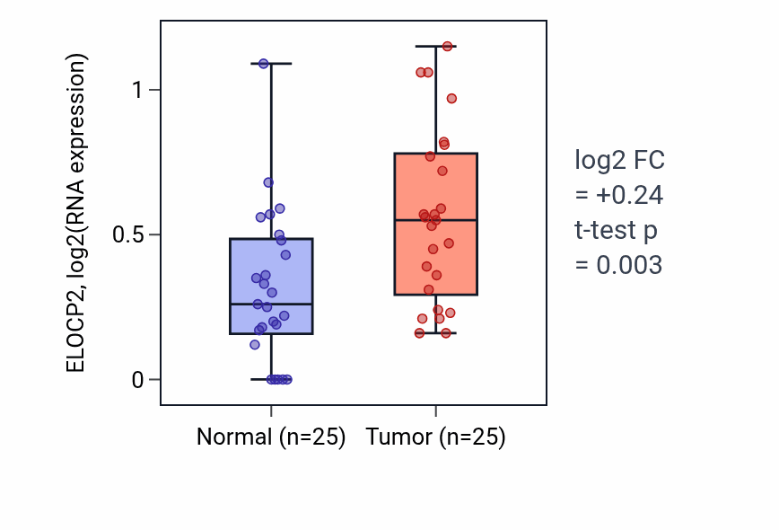 Tumor-vs-normal expression box plot for ELOCP2 in HNSC.