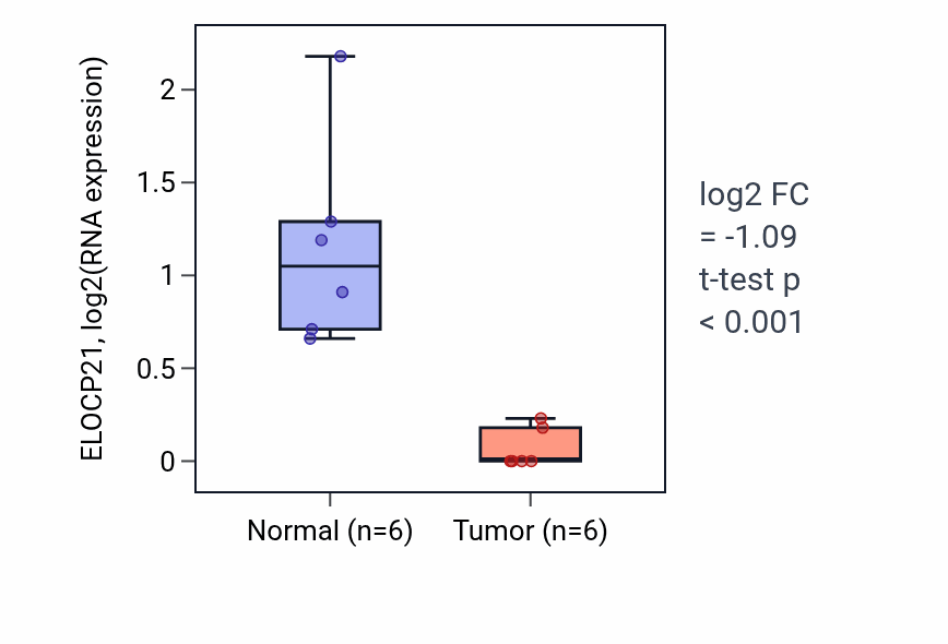 Tumor-vs-normal expression box plot for ELOCP21 in KIRC.