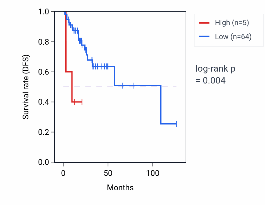 Kaplan&ndash;Meier survival curve for ELOCP22 RNA expression in READ: high vs low expression groups.