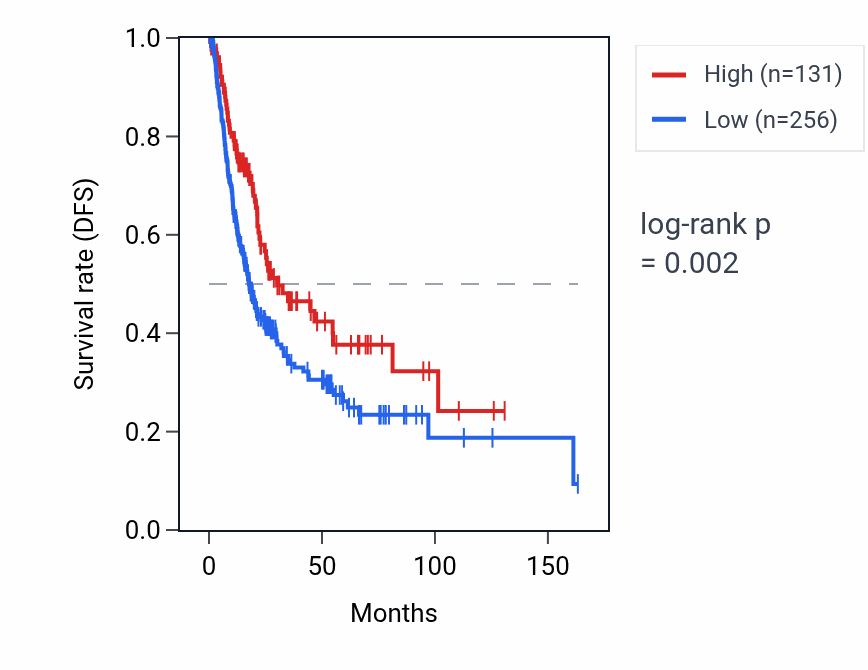 Kaplan&ndash;Meier survival curve for ELOCP24 RNA expression in BLCA: high vs low expression groups.