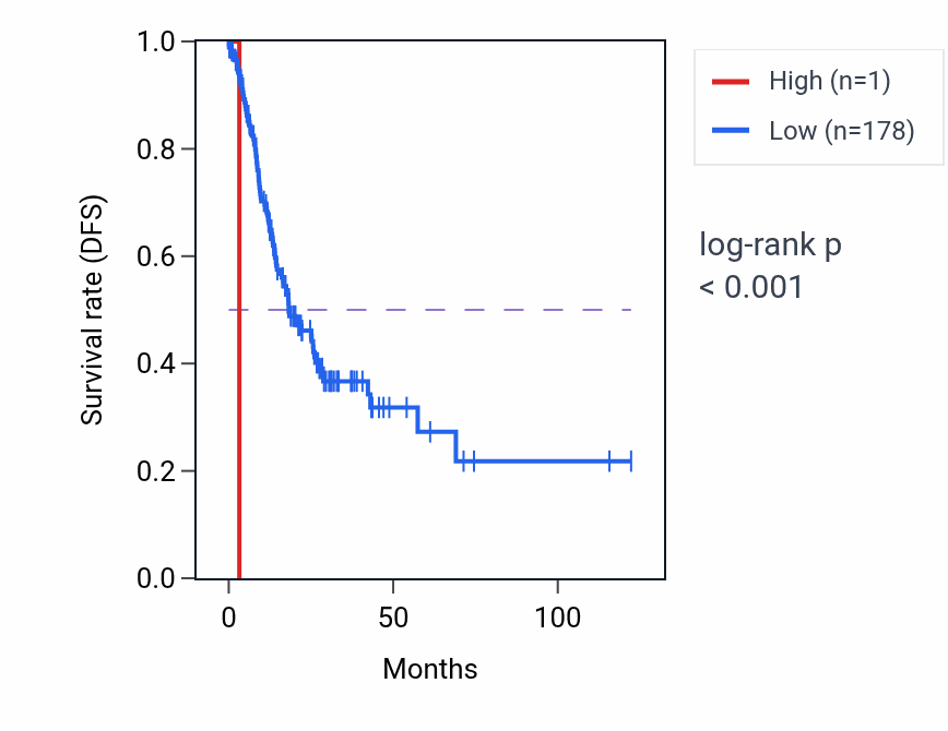Kaplan&ndash;Meier survival curve for ELOCP26 RNA expression in STAD: high vs low expression groups.