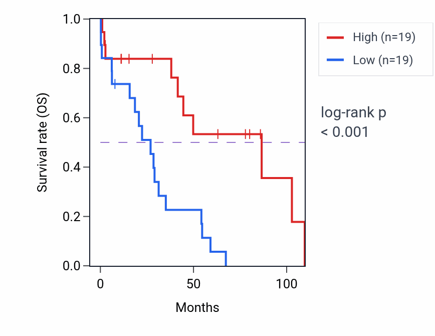 Kaplan&ndash;Meier survival curve for ELOCP27 RNA expression in OV: high vs low expression groups.
