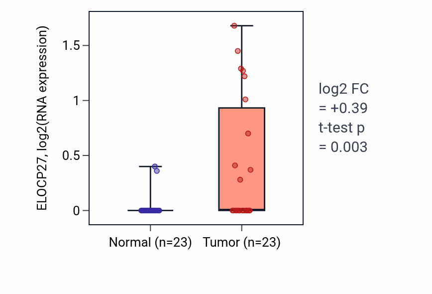 Tumor-vs-normal expression box plot for ELOCP27 in UCEC.