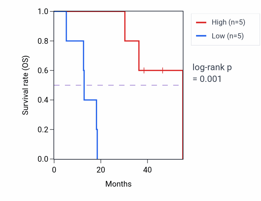 Kaplan&ndash;Meier survival curve for ELOCP28 RNA expression in ACC: high vs low expression groups.