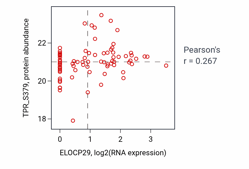 Per-sample scatter of ELOCP29 vs TPR_S379 in OV (Pearson r = 0.27).