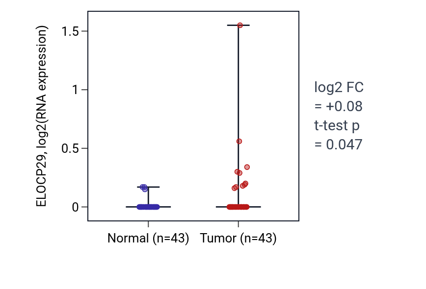 Tumor-vs-normal expression box plot for ELOCP29 in HNSC.