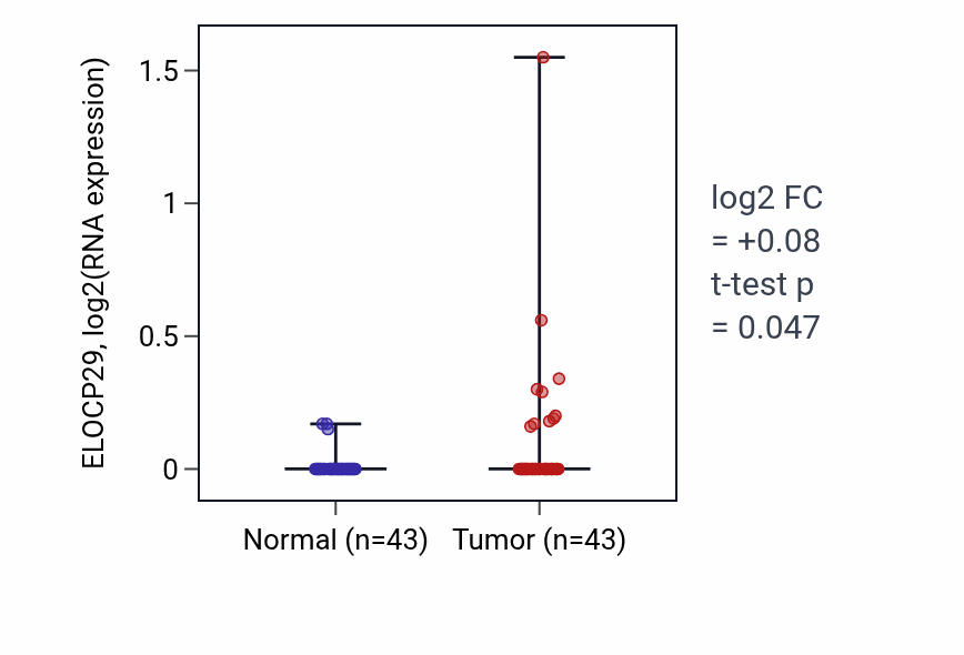 Tumor-vs-normal expression box plot for ELOCP29 RNA in HNSC.