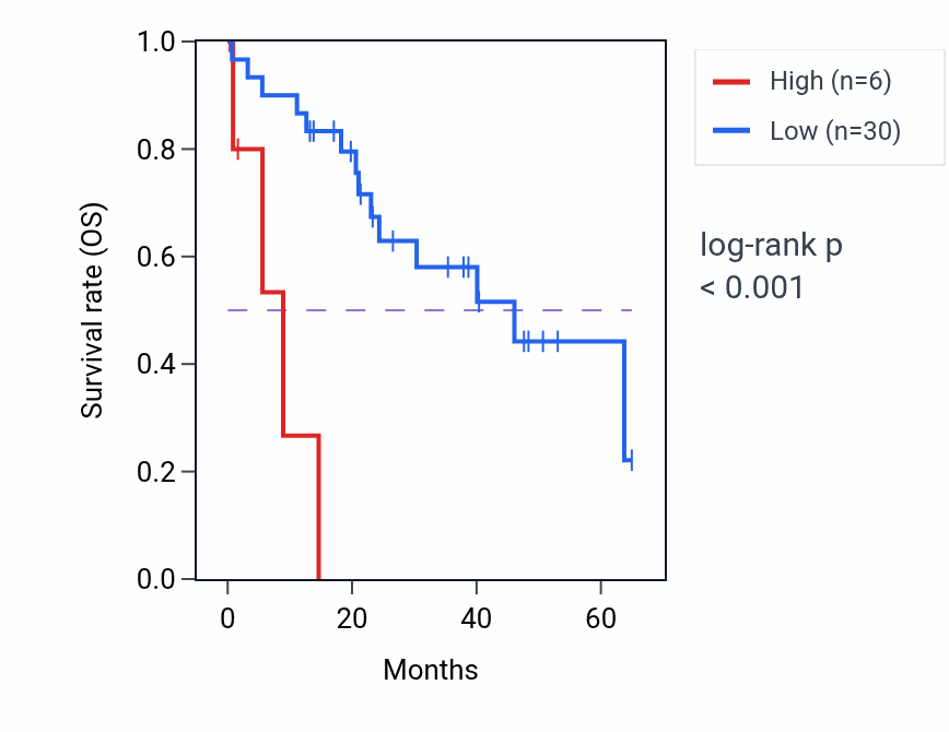 Kaplan&ndash;Meier survival curve for ELOCP29 RNA-high vs -low samples in CHOL.