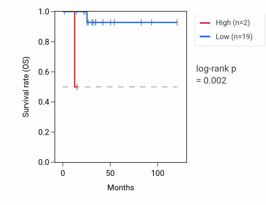 Kaplan&ndash;Meier survival curve for ELOCP3 RNA expression in THYM: high vs low expression groups.
