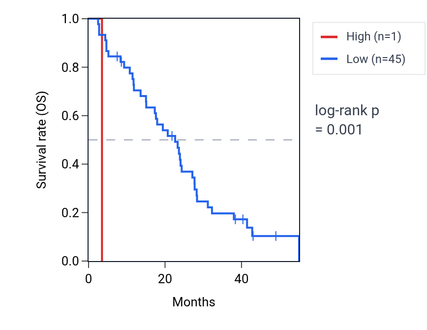 Kaplan&ndash;Meier survival curve for ELOCP30 RNA expression in MESO: high vs low expression groups.