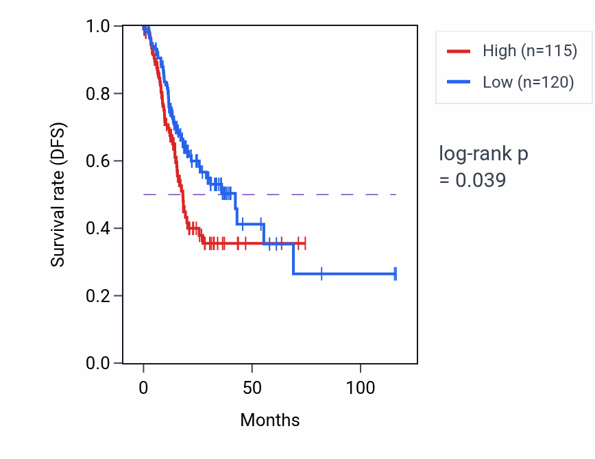 Kaplan&ndash;Meier survival curve for ELOCP31 RNA expression in STAD: high vs low expression groups.
