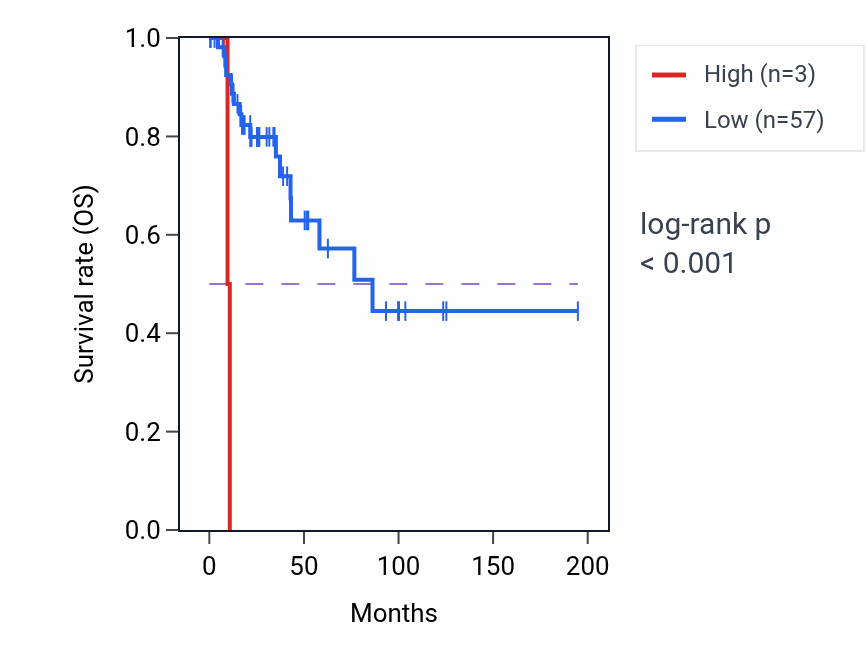 Kaplan&ndash;Meier survival curve for ELOCP32 RNA expression in KIRP: high vs low expression groups.