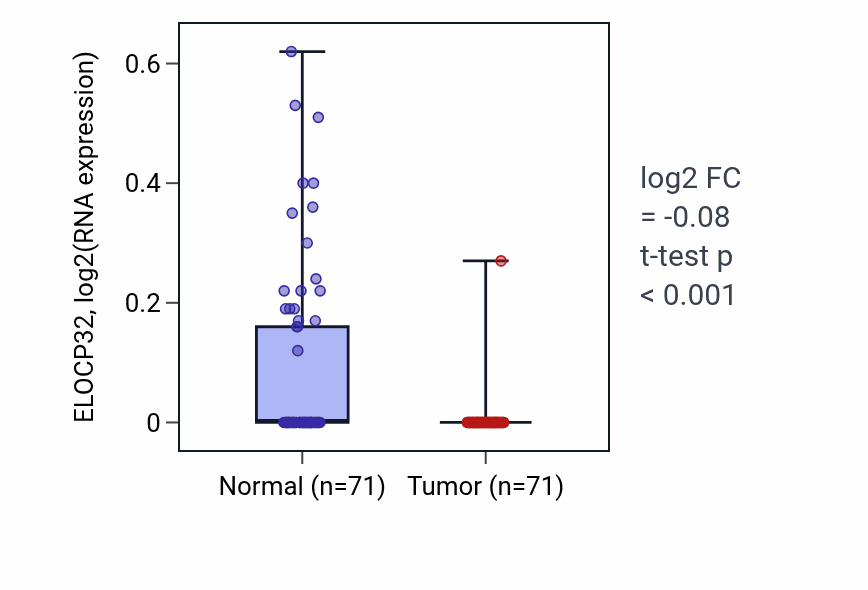 Tumor-vs-normal expression box plot for ELOCP32 in KIRC.