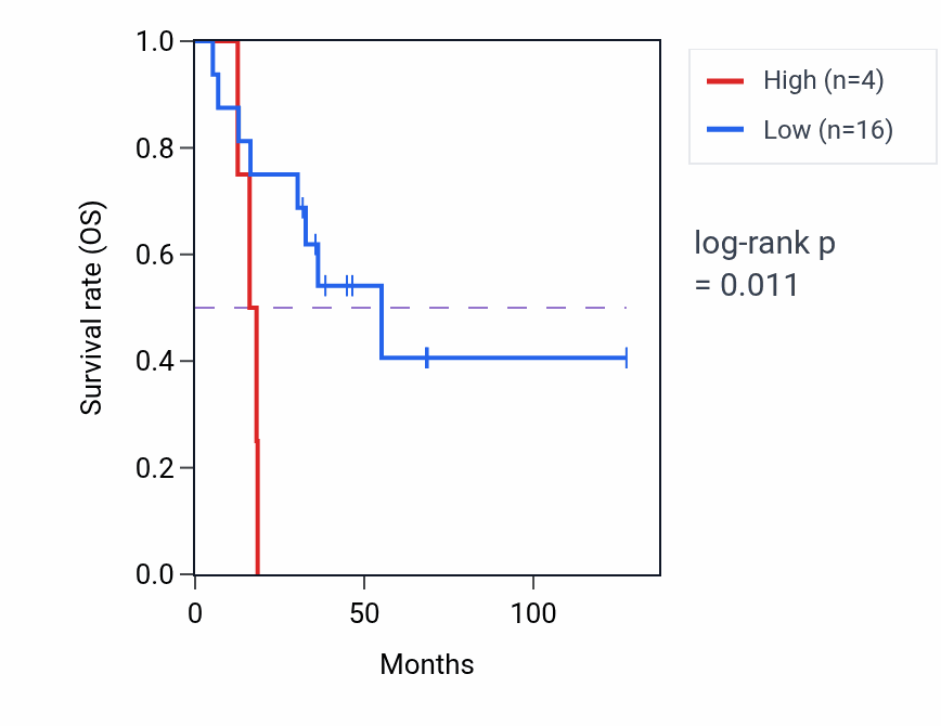Kaplan&ndash;Meier survival curve for ELOCP33 RNA expression in ACC: high vs low expression groups.