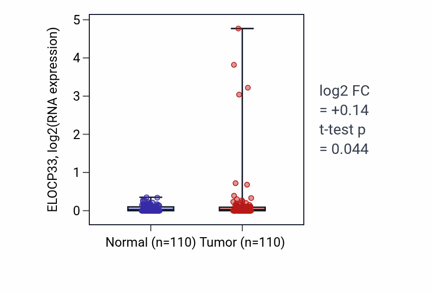 Tumor-vs-normal expression box plot for ELOCP33 in BRCA.
