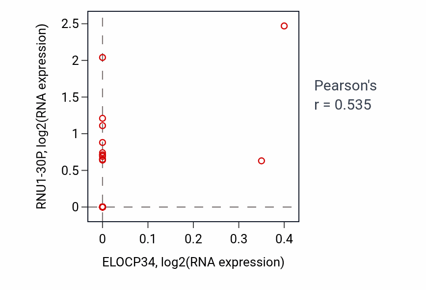 Per-sample scatter of ELOCP34 vs RNU1-30P in LAML (Pearson r = 0.54).