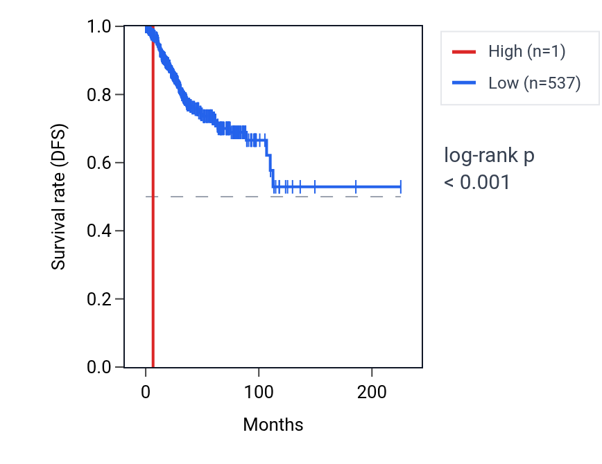 Kaplan&ndash;Meier survival curve for ELOCP34 RNA expression in UCEC: high vs low expression groups.