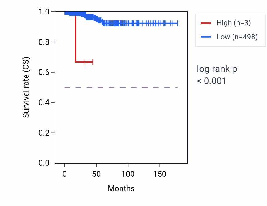 Kaplan&ndash;Meier survival curve for ELOCP7 RNA expression in THCA: high vs low expression groups.