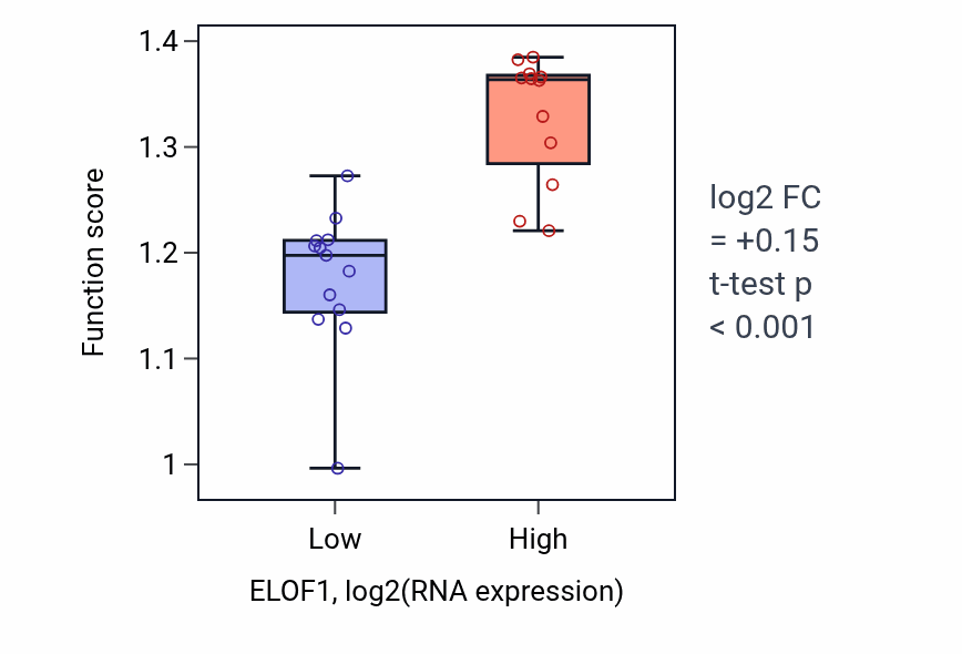 Box plot of Regulation of glycolytic process through fructose-6-phosphate in ELOF1-low vs ELOF1-high samples in LIVER.