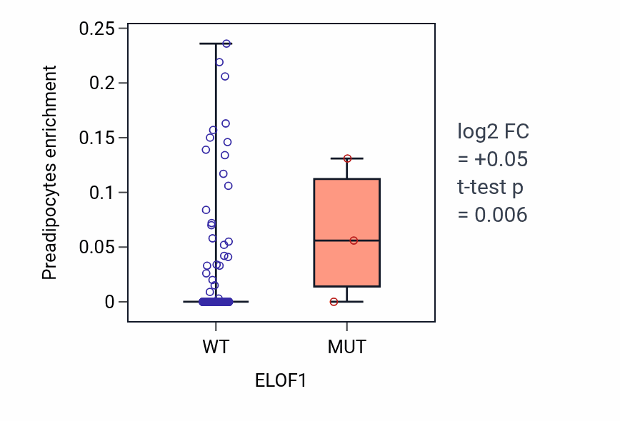 Box plot of Preadipocytes in ELOF1-low vs ELOF1-high samples in CESC.