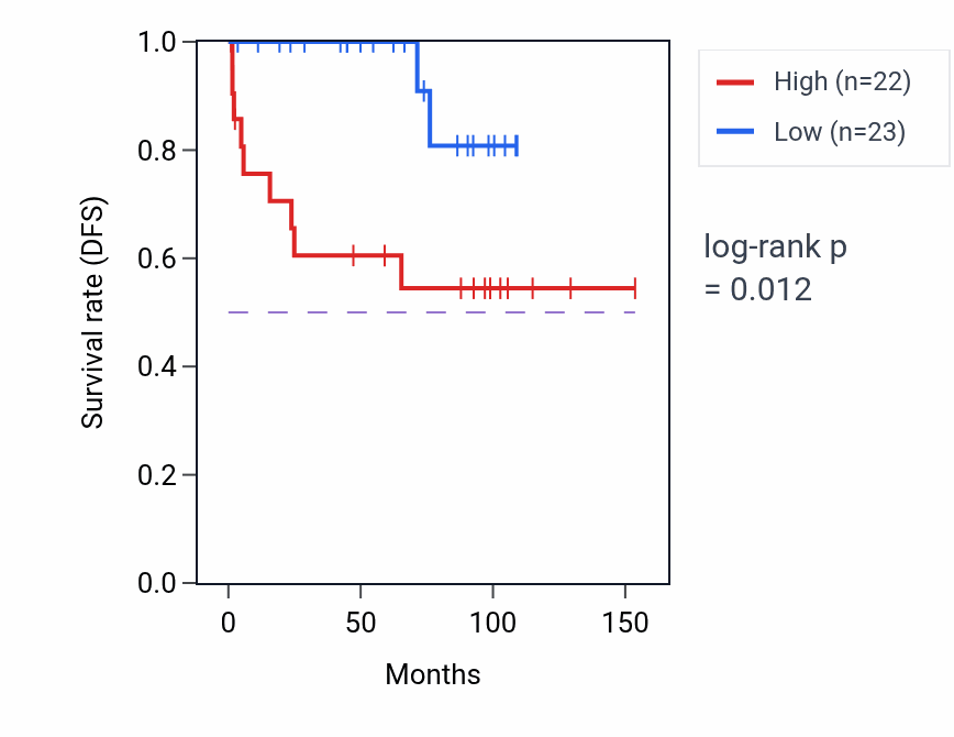 Kaplan&ndash;Meier survival curve for ELOF1 RNA expression in KICH: high vs low expression groups.