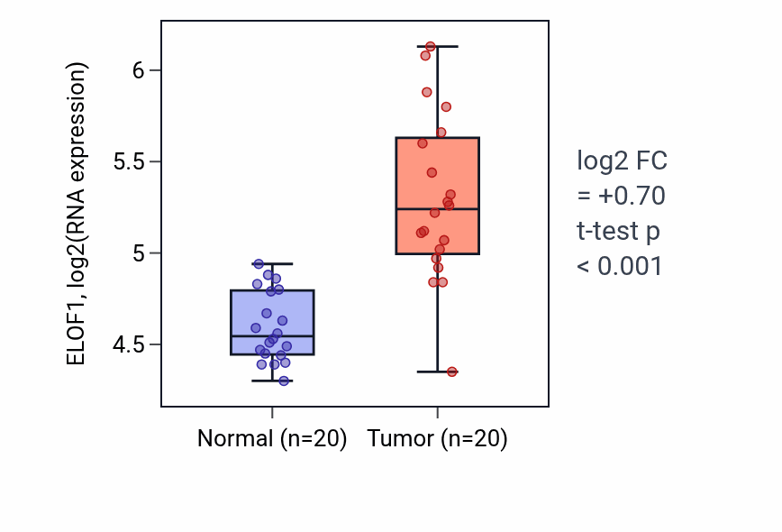 Tumor-vs-normal expression box plot for ELOF1 in COAD.
