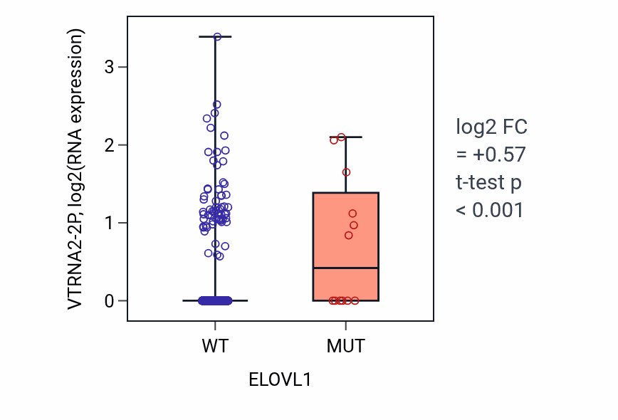 Box plot of VTRNA2-2P in ELOVL1-low vs ELOVL1-high samples in UCEC.