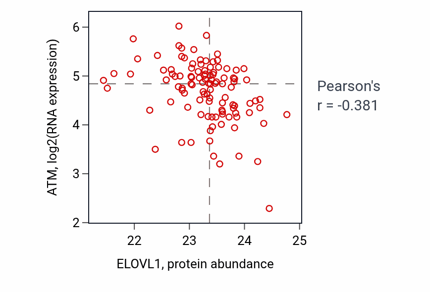 Per-sample scatter of ELOVL1 vs ATM in HNSC (Pearson r = -0.38).