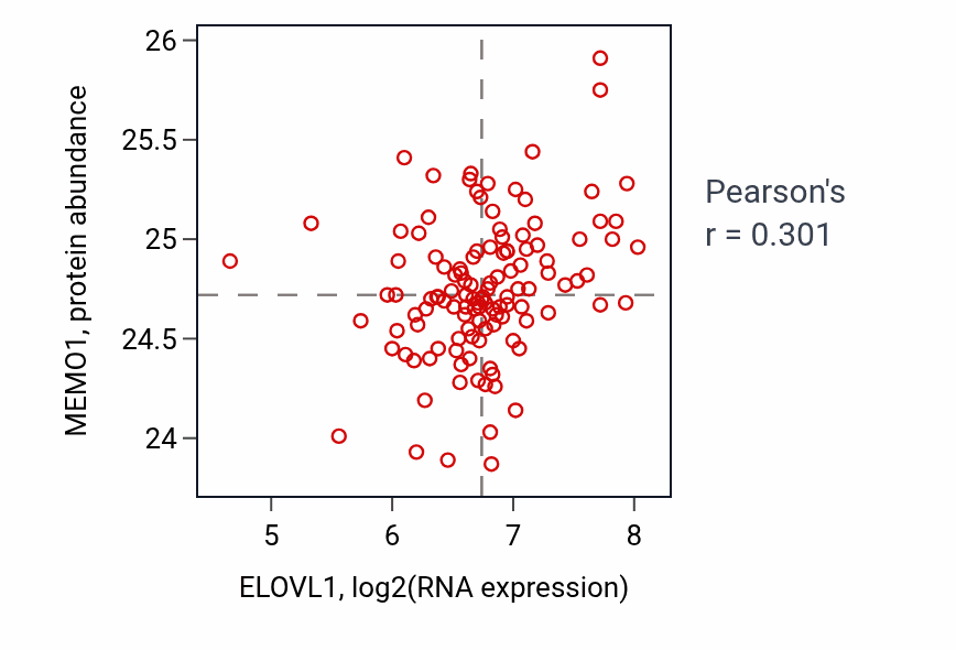 Per-sample scatter of ELOVL1 vs MEMO1 in BRCA (Pearson r = 0.30).