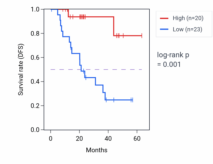 Kaplan&ndash;Meier survival curve for ELOVL1 mass-spec protein-high vs -low samples in HNSC.