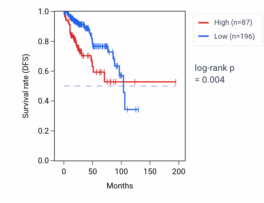 Kaplan&ndash;Meier survival curve for ELOVL2-AS1 RNA expression in KIRP: high vs low expression groups.