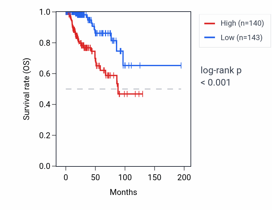 Kaplan&ndash;Meier survival curve for ELOVL2 RNA expression in KIRP: high vs low expression groups.