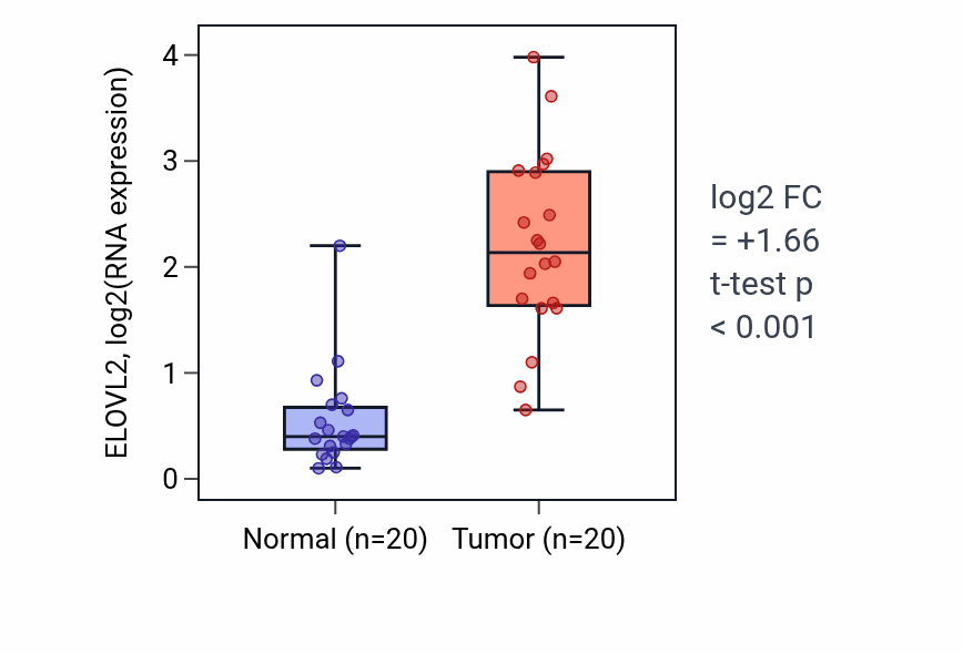 Tumor-vs-normal expression box plot for ELOVL2 in KIRC.