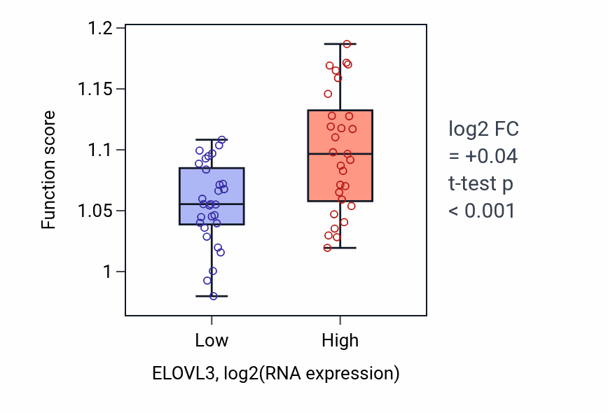 Box plot of Carbohydrate derivative catabolic process in ELOVL3-low vs ELOVL3-high samples in OVARY.