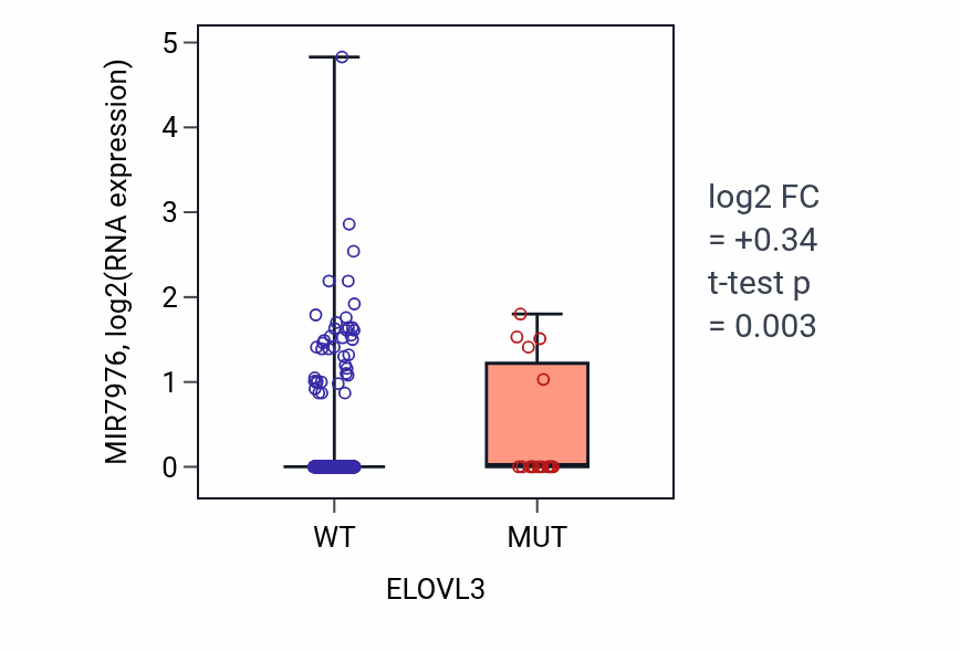 Box plot of MIR7976 in ELOVL3-low vs ELOVL3-high samples in UCEC.