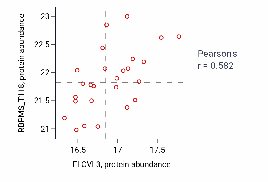 Per-sample scatter of ELOVL3 vs RBPMS_T118 in BRCA (Pearson r = 0.58).