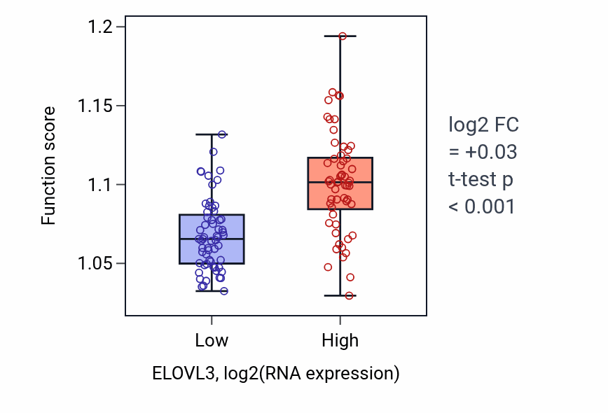 Box plot of Response to nutrient in ELOVL3-low vs ELOVL3-high samples in THYM.