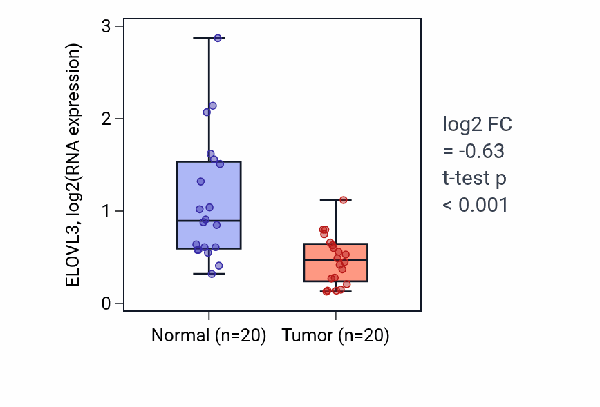 Tumor-vs-normal expression box plot for ELOVL3 RNA in KIRC.