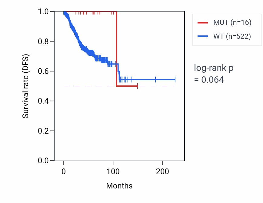 Kaplan&ndash;Meier survival curve for ELOVL3 mutant vs wild-type samples in UCEC.
