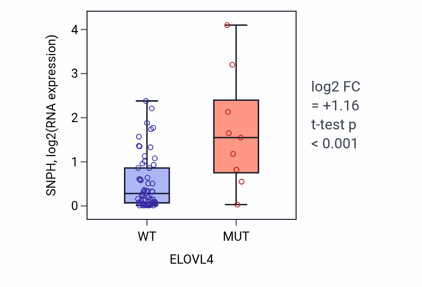 Box plot of SNPH in ELOVL4-low vs ELOVL4-high samples in LARGE_INTESTINE.