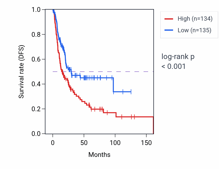 Kaplan&ndash;Meier survival curve for ELOVL4 RNA expression in BLCA: high vs low expression groups.