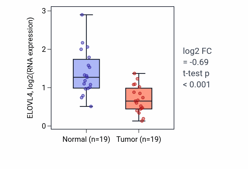 Tumor-vs-normal expression box plot for ELOVL4 in COAD.
