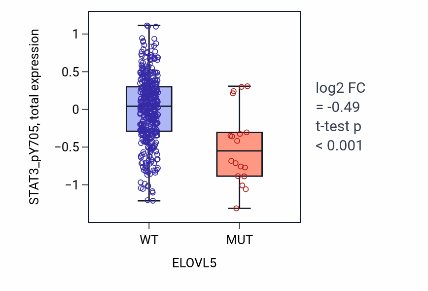Box plot of STAT3_pY705 in ELOVL5-low vs ELOVL5-high samples in UCEC.