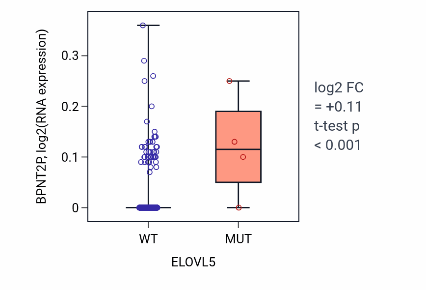 Box plot of BPNT2P in ELOVL5-low vs ELOVL5-high samples in SKCM.