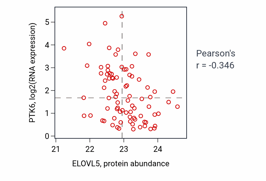Per-sample scatter of ELOVL5 vs PTK6 in OV (Pearson r = -0.35).
