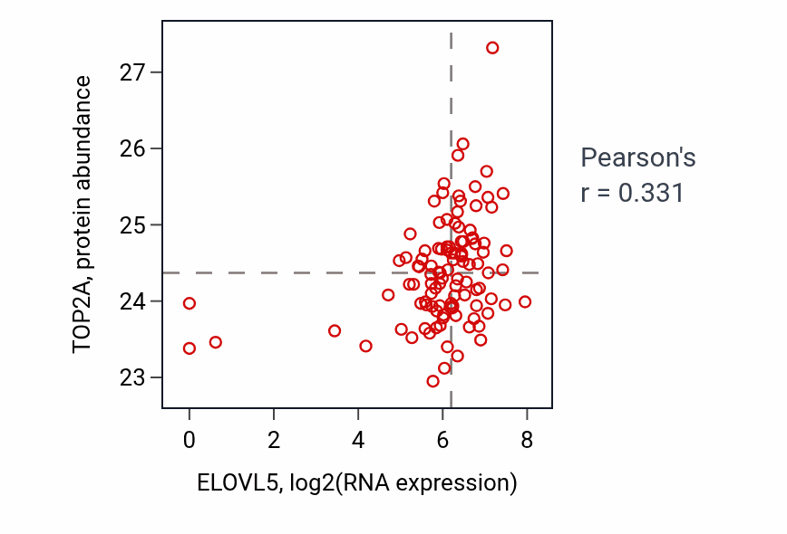 Per-sample scatter of ELOVL5 vs TOP2A in HNSC (Pearson r = 0.33).