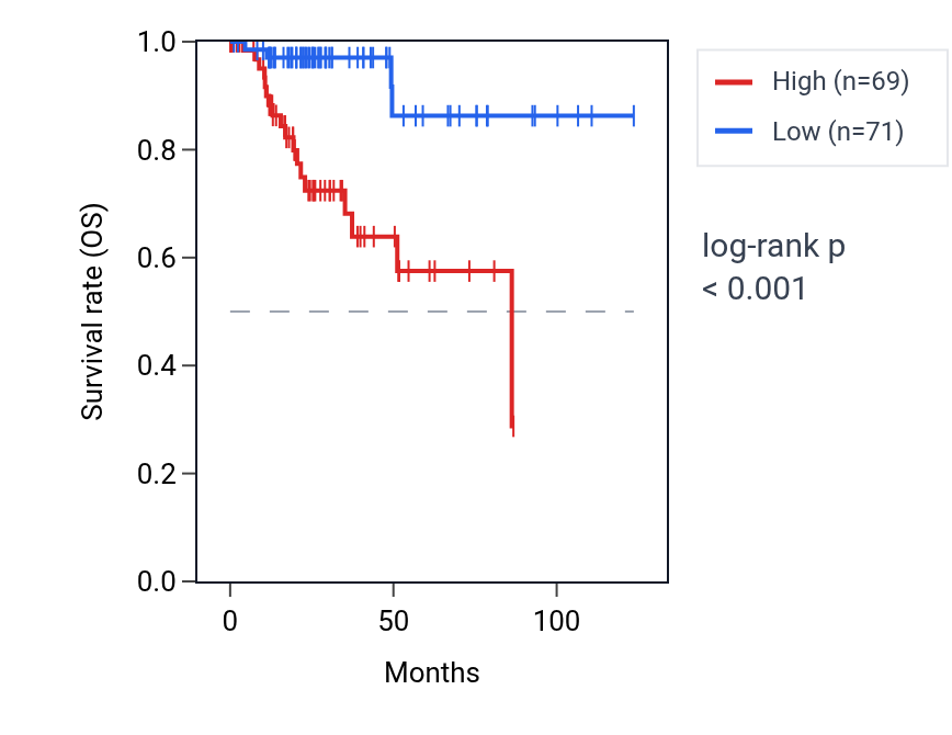 Kaplan&ndash;Meier survival curve for ELOVL5 RNA expression in KIRP: high vs low expression groups.